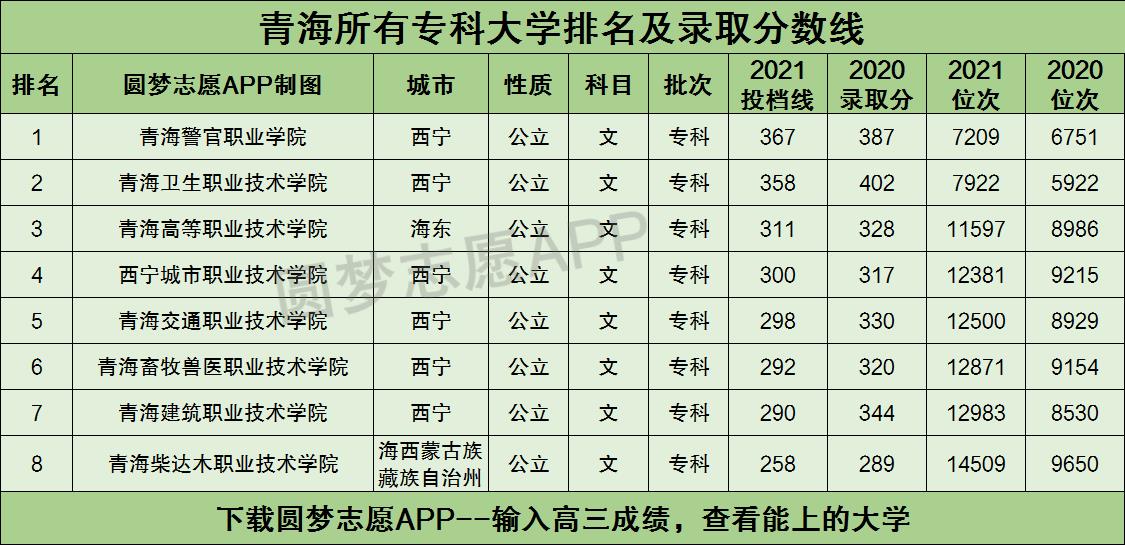 青海所有专科大学排名及录取分数线2021最新名单（2022年文科参考）