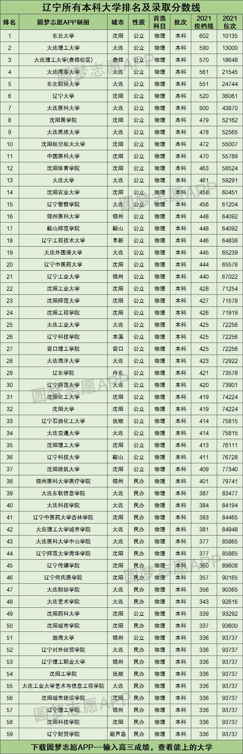 辽宁所有本科大学排名及录取分数线2021最新名单（2022年物理类科目参考）