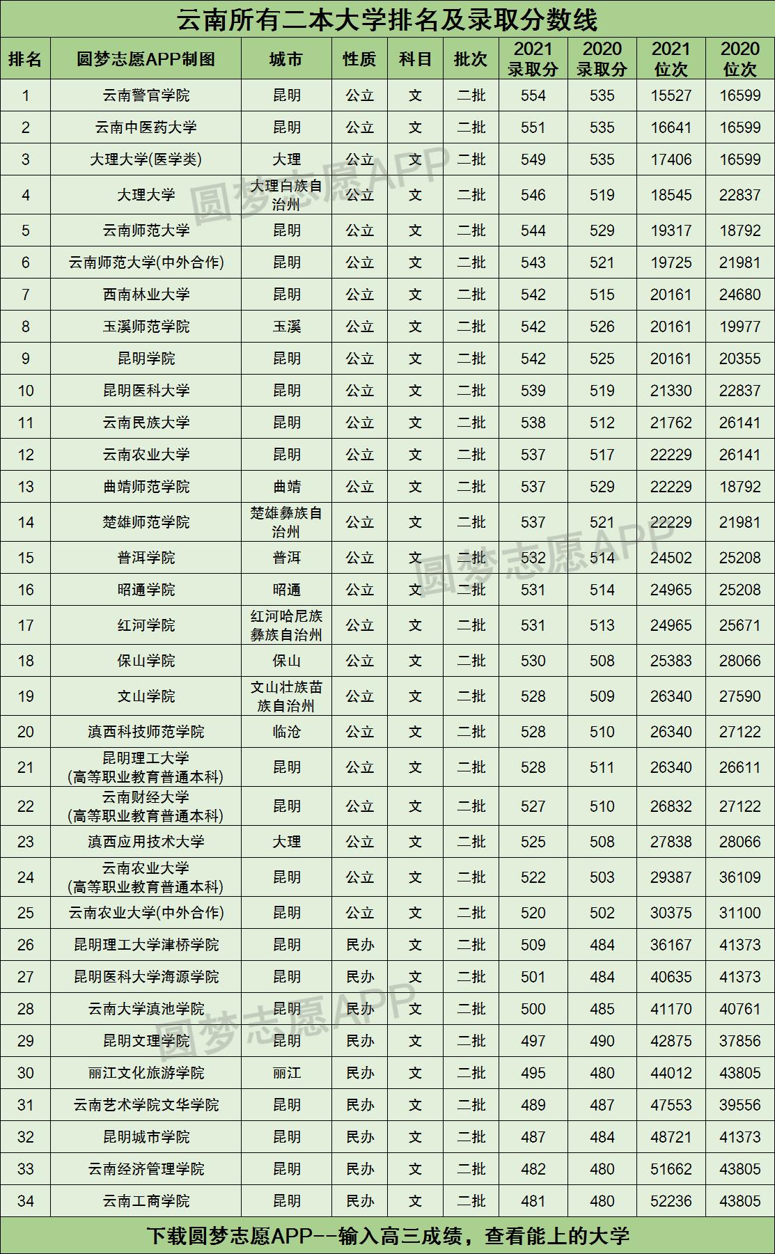 云南所有二本大学排名及录取分数线2021最新名单（2022年文科参考）