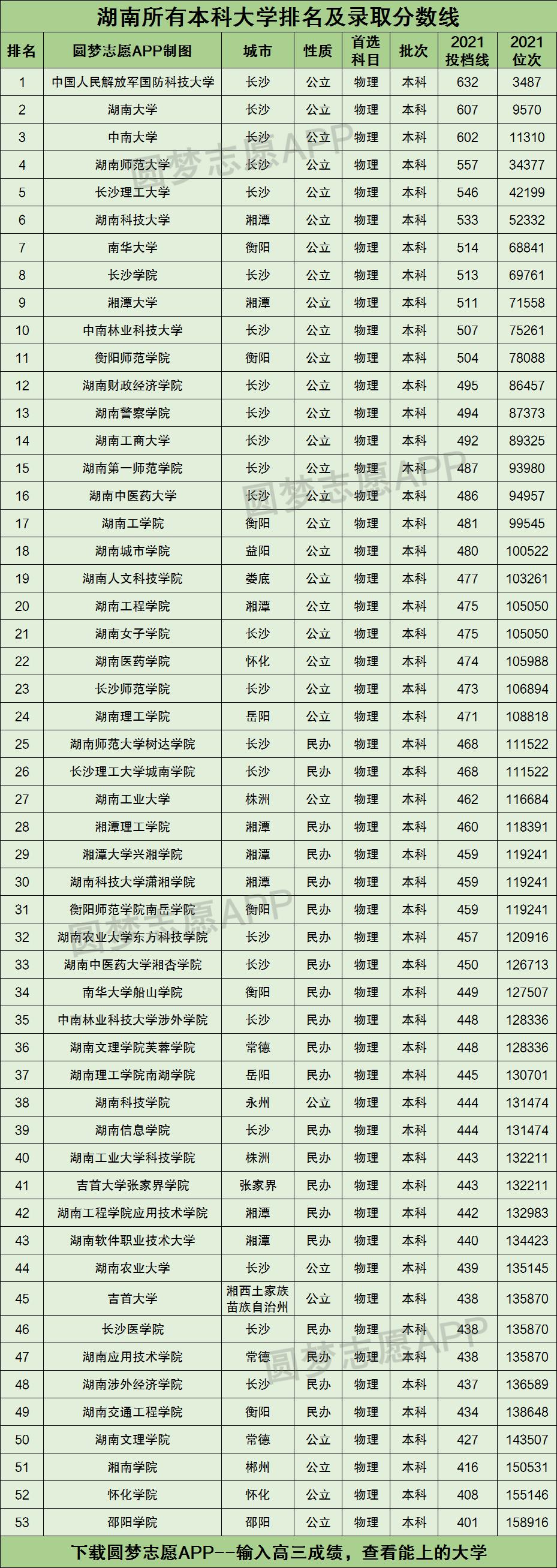 湖南所有本科大学排名及录取分数线2021最新名单（2022年物理类科目参考）