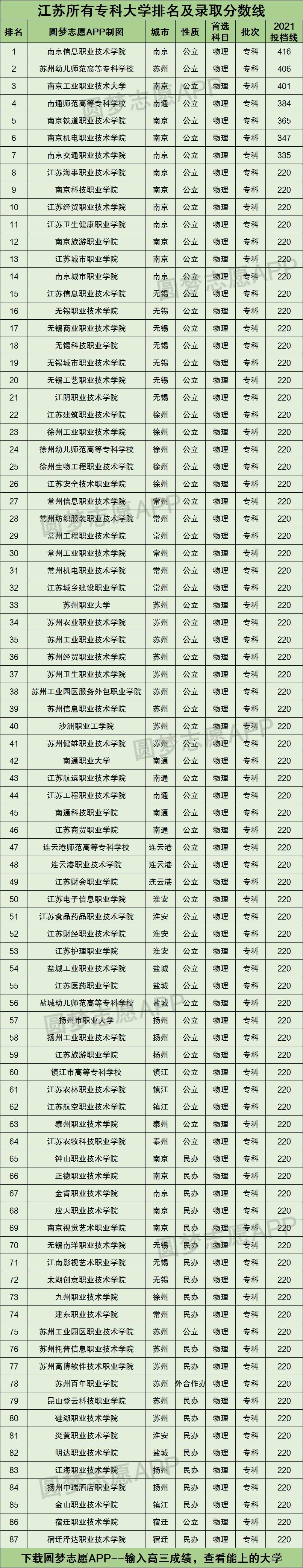 江苏所有专科大学排名及录取分数线2021最新名单（2022年物理类科目参考）