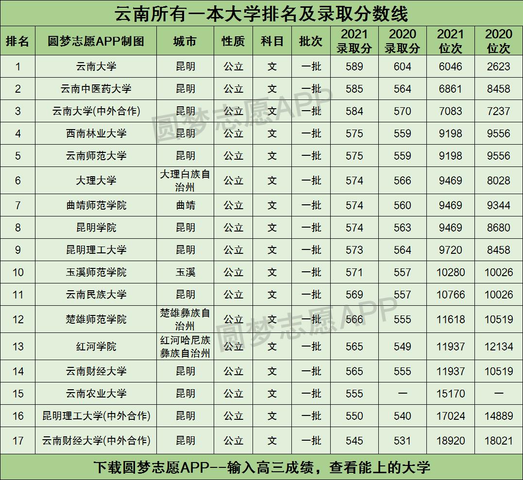 云南所有一本大学排名及录取分数线2021最新名单（2022年文科参考）