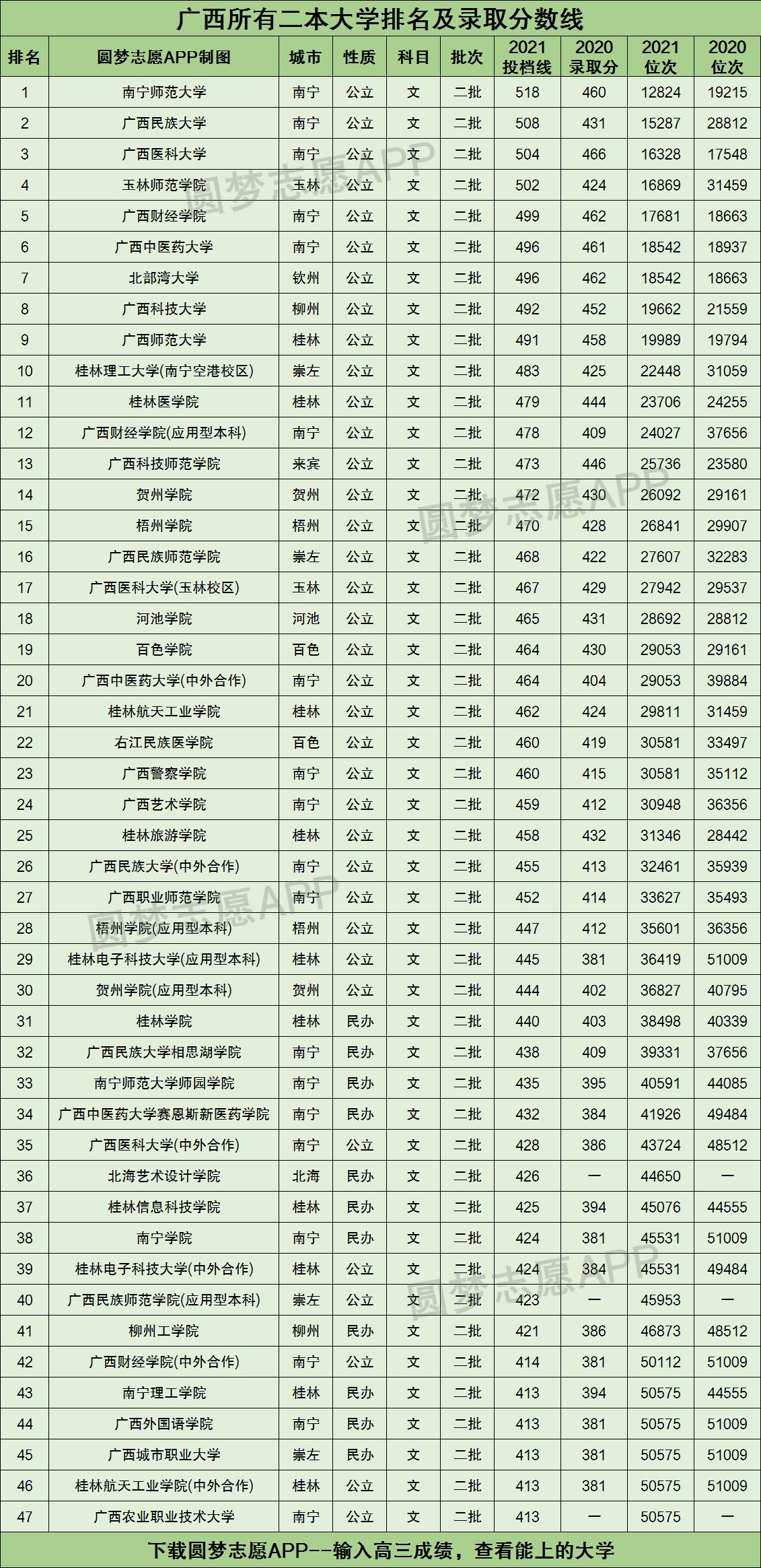 广西所有二本大学排名及录取分数线2021最新名单（2022年文科参考）