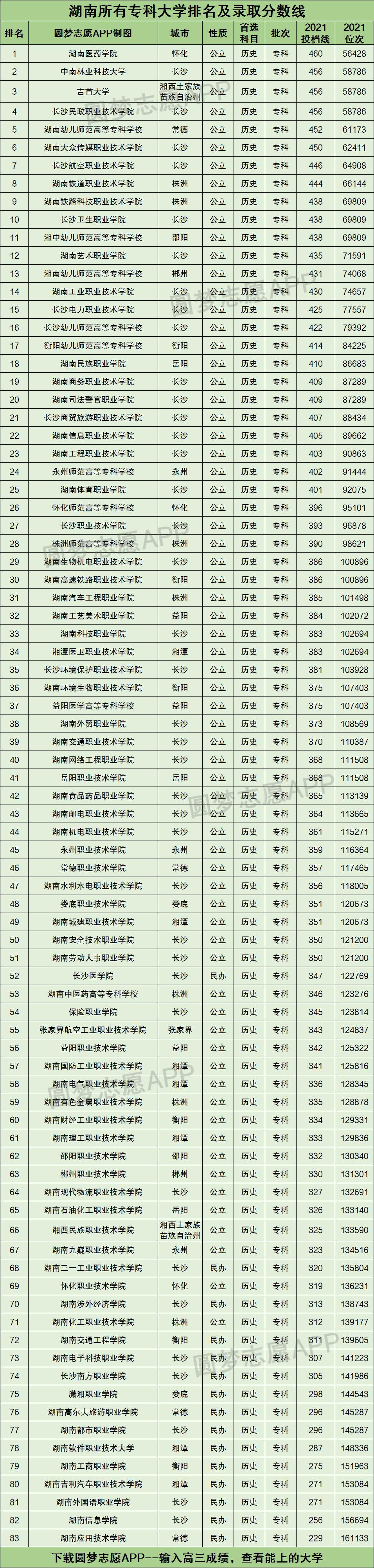 湖南所有专科大学排名及录取分数线2021最新名单（2022年历史类科目参考）